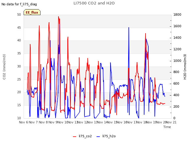 plot of LI7500 CO2 and H2O