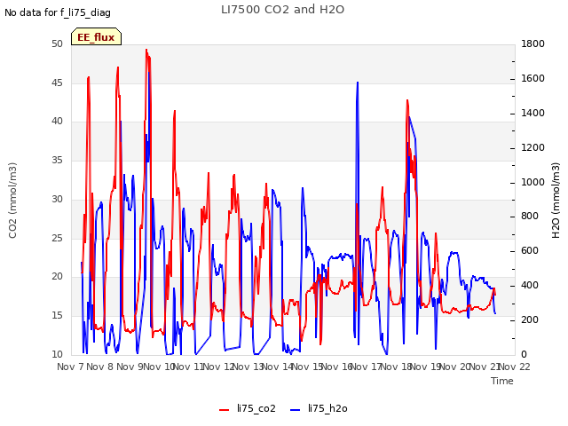 plot of LI7500 CO2 and H2O