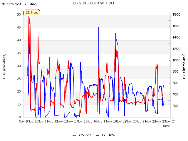 plot of LI7500 CO2 and H2O