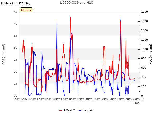 plot of LI7500 CO2 and H2O