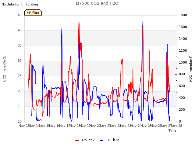 plot of LI7500 CO2 and H2O