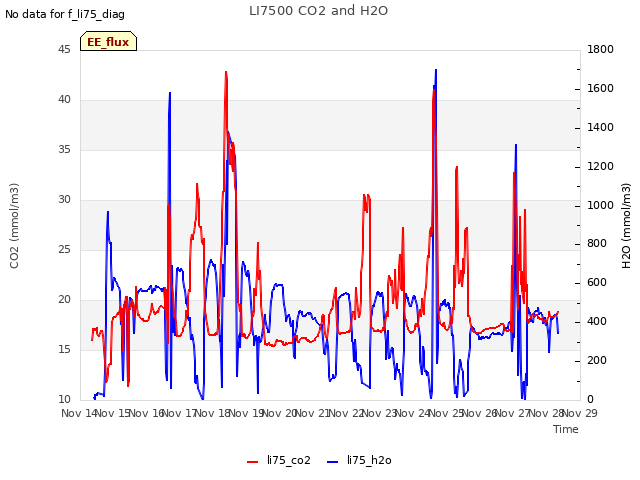 plot of LI7500 CO2 and H2O