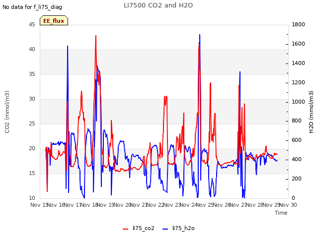 plot of LI7500 CO2 and H2O