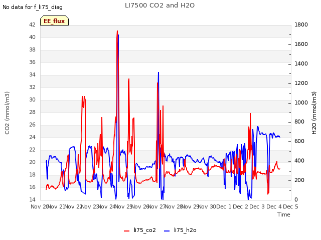 plot of LI7500 CO2 and H2O