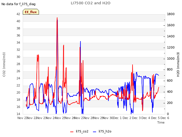 plot of LI7500 CO2 and H2O