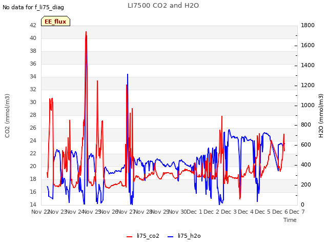 plot of LI7500 CO2 and H2O