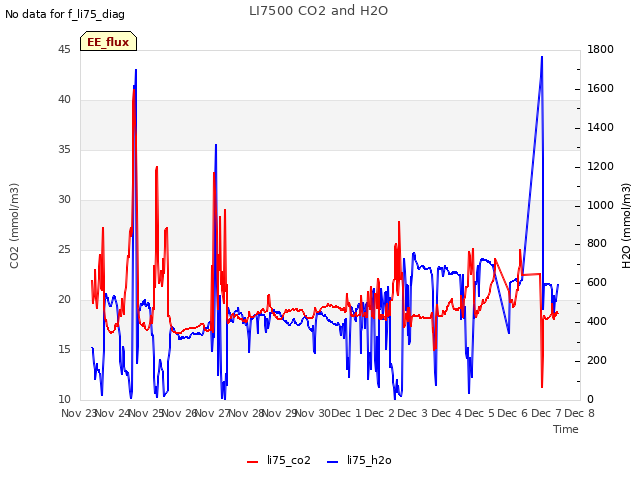 plot of LI7500 CO2 and H2O