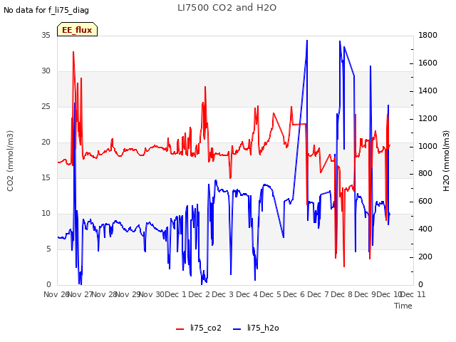 plot of LI7500 CO2 and H2O