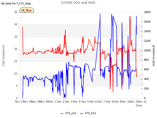 plot of LI7500 CO2 and H2O