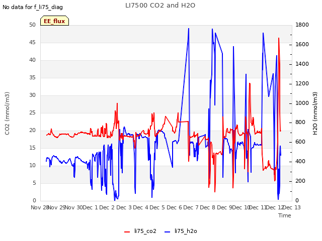 plot of LI7500 CO2 and H2O