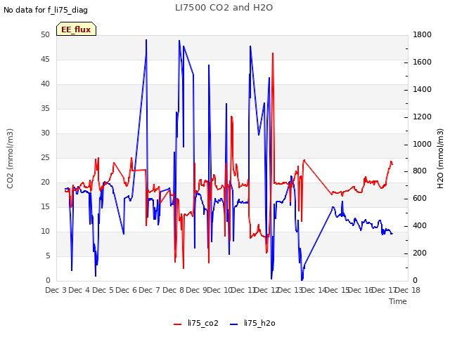 plot of LI7500 CO2 and H2O