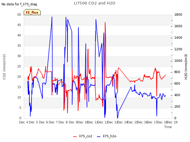 plot of LI7500 CO2 and H2O