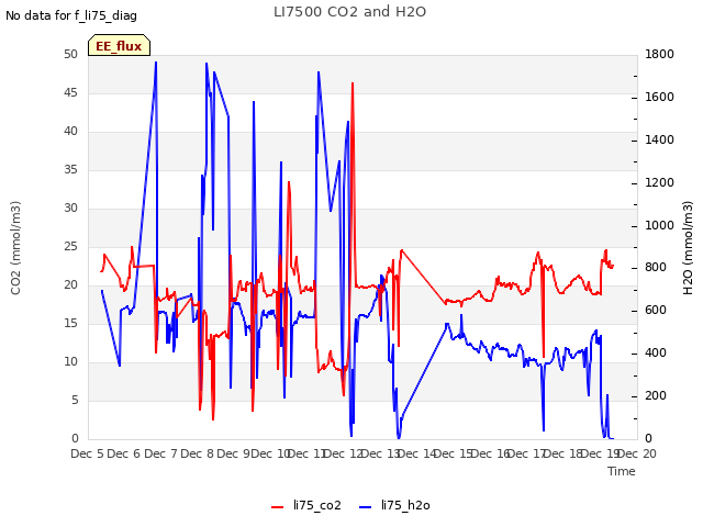 plot of LI7500 CO2 and H2O