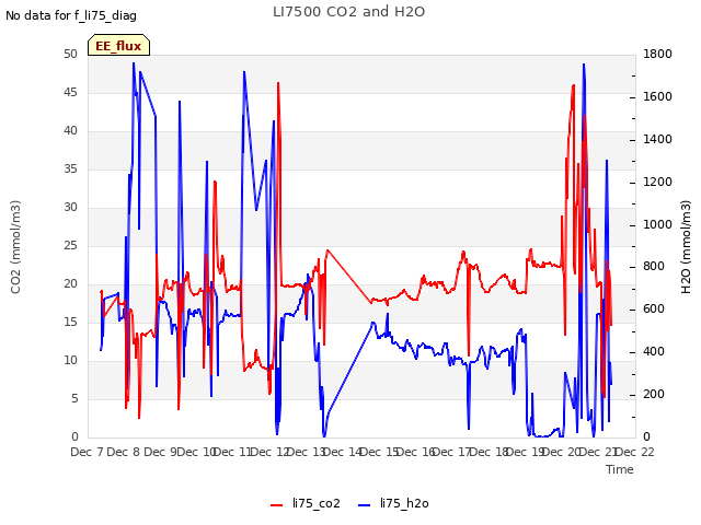 plot of LI7500 CO2 and H2O