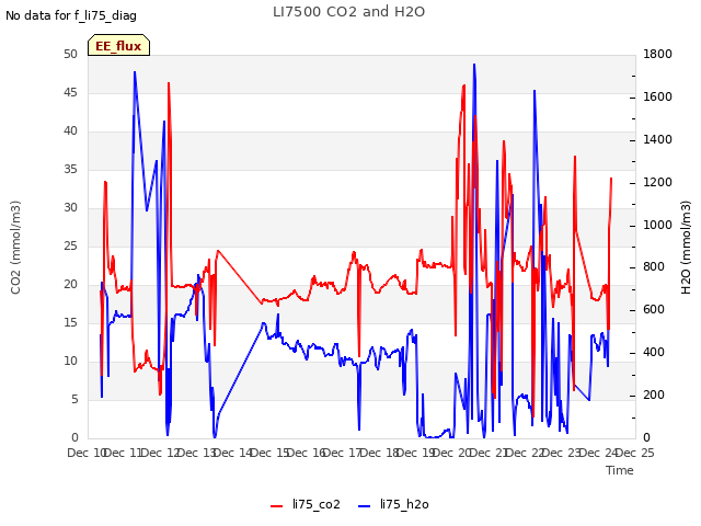 plot of LI7500 CO2 and H2O