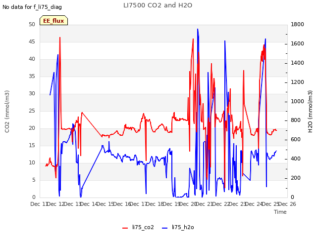 plot of LI7500 CO2 and H2O