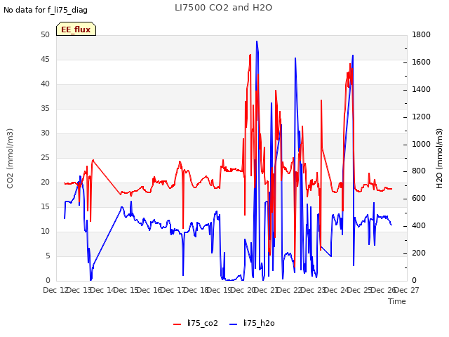 plot of LI7500 CO2 and H2O