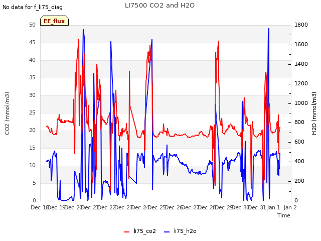 plot of LI7500 CO2 and H2O