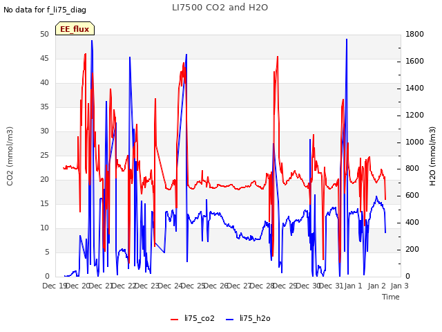 plot of LI7500 CO2 and H2O