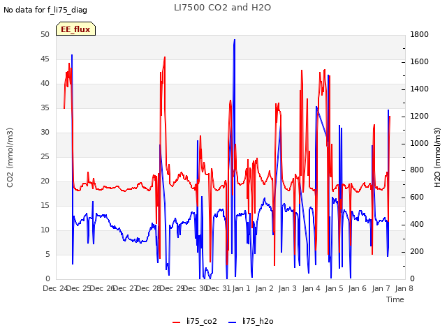 plot of LI7500 CO2 and H2O