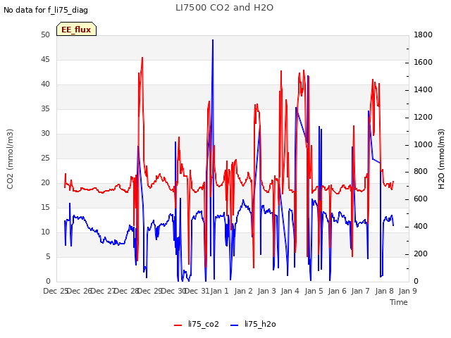 plot of LI7500 CO2 and H2O