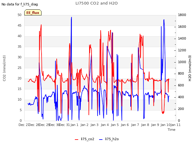 plot of LI7500 CO2 and H2O