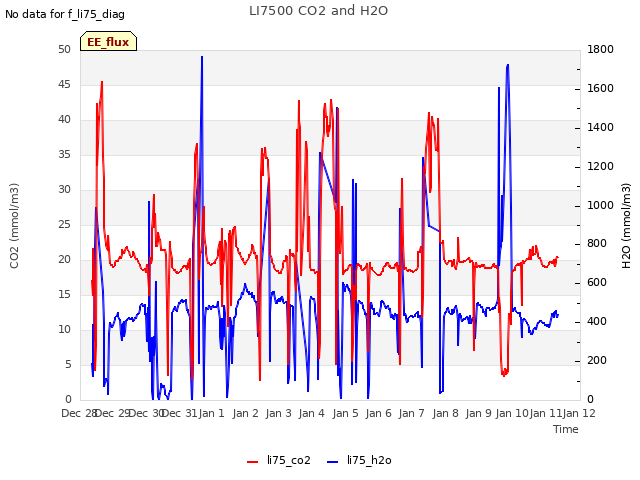 plot of LI7500 CO2 and H2O