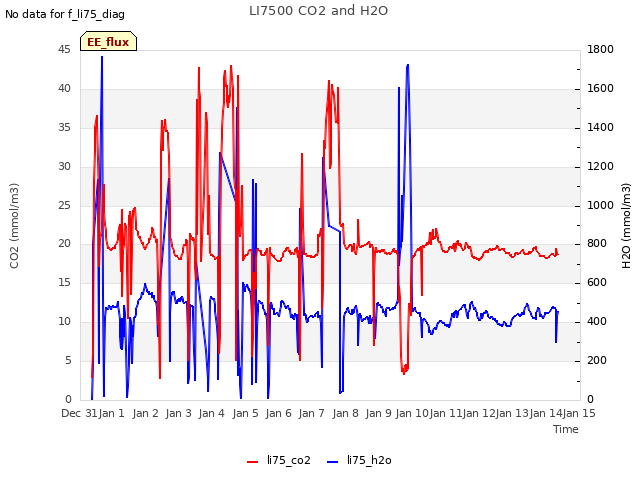 plot of LI7500 CO2 and H2O