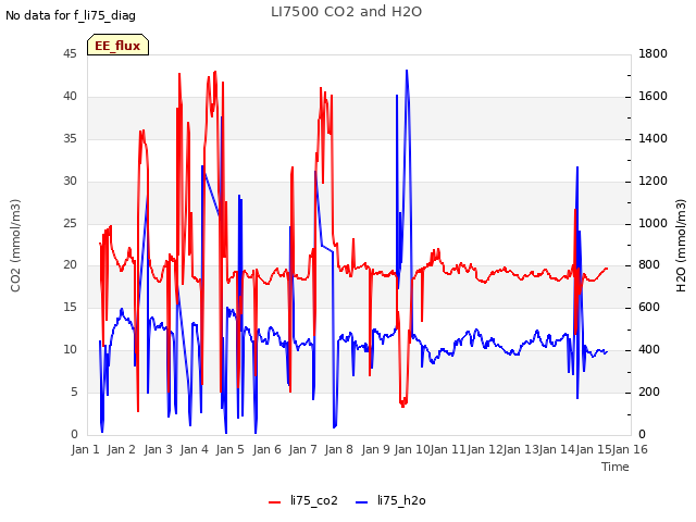 plot of LI7500 CO2 and H2O