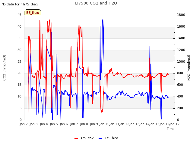 plot of LI7500 CO2 and H2O