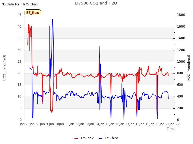 plot of LI7500 CO2 and H2O