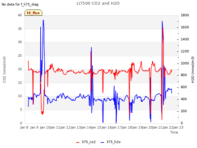 plot of LI7500 CO2 and H2O