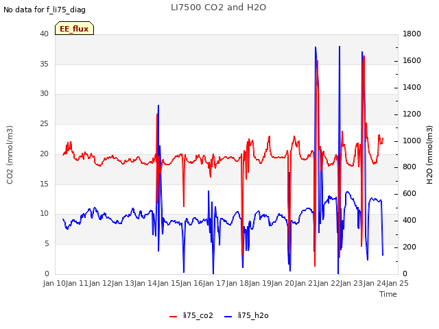 plot of LI7500 CO2 and H2O