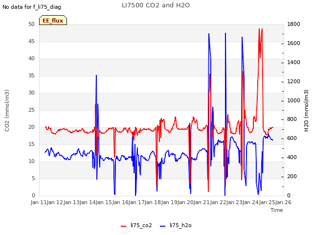 plot of LI7500 CO2 and H2O