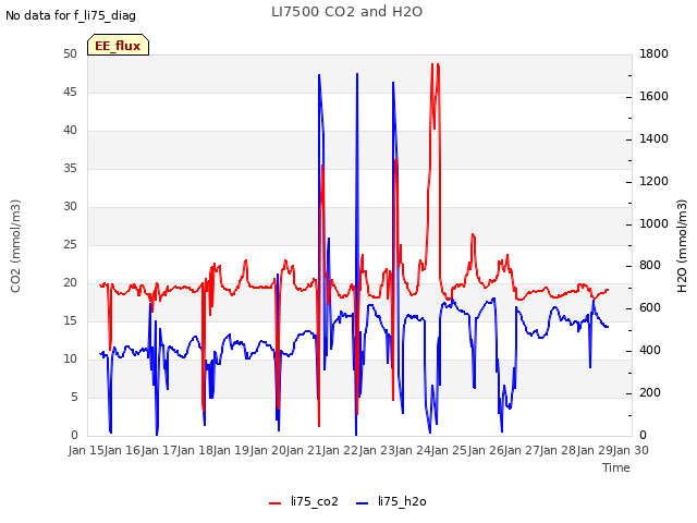 plot of LI7500 CO2 and H2O