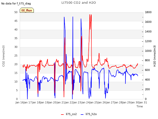 plot of LI7500 CO2 and H2O