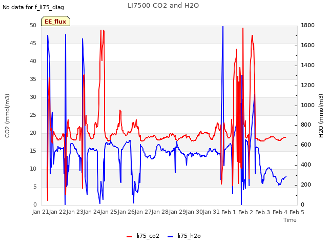 plot of LI7500 CO2 and H2O