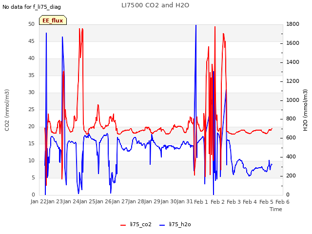 plot of LI7500 CO2 and H2O