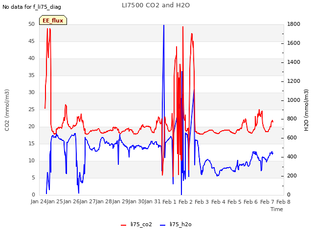 plot of LI7500 CO2 and H2O