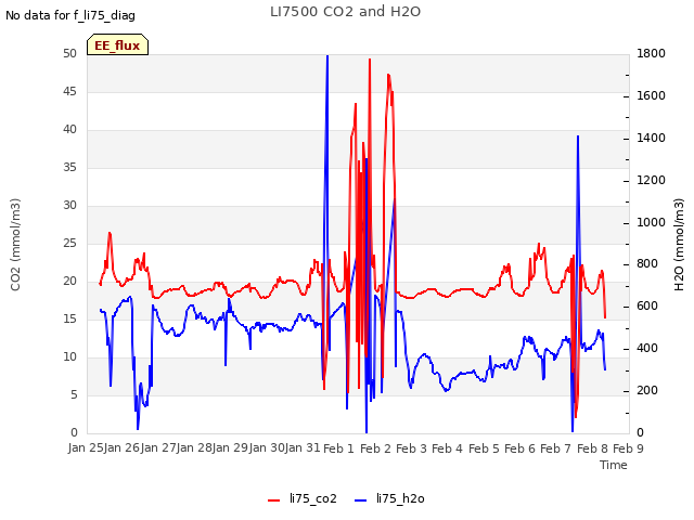 plot of LI7500 CO2 and H2O