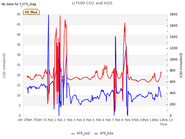 plot of LI7500 CO2 and H2O