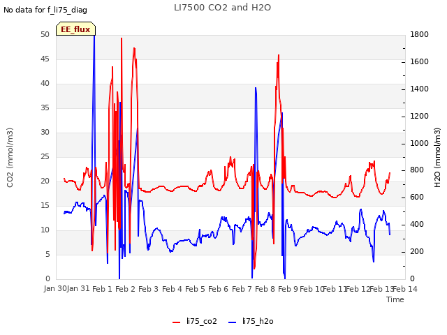 plot of LI7500 CO2 and H2O