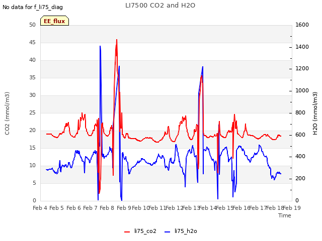 plot of LI7500 CO2 and H2O