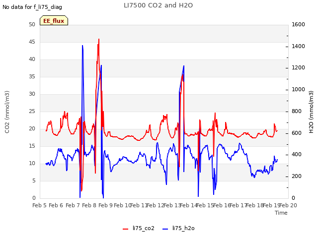 plot of LI7500 CO2 and H2O