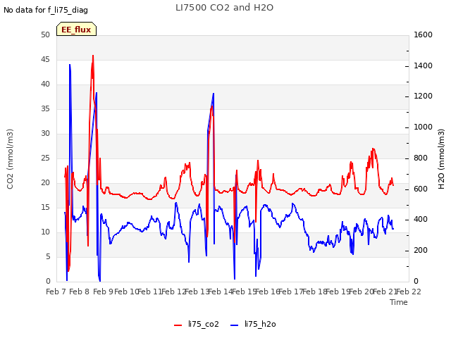 plot of LI7500 CO2 and H2O