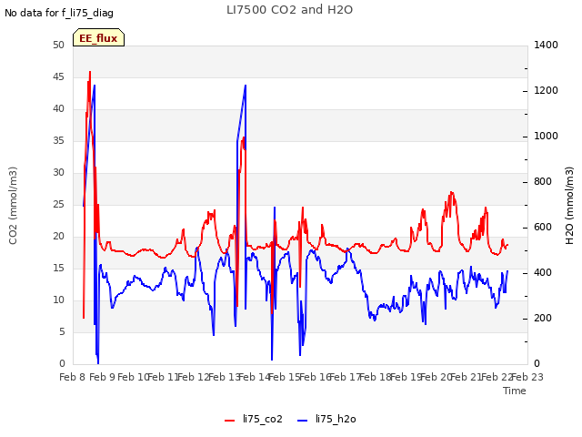 plot of LI7500 CO2 and H2O