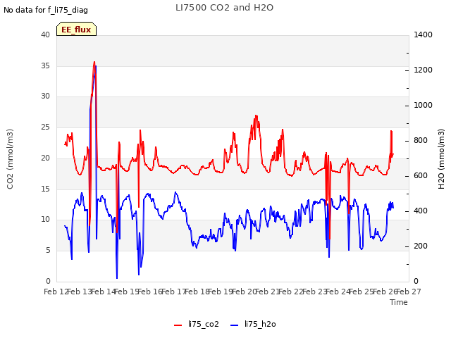 plot of LI7500 CO2 and H2O