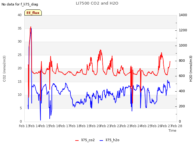 plot of LI7500 CO2 and H2O