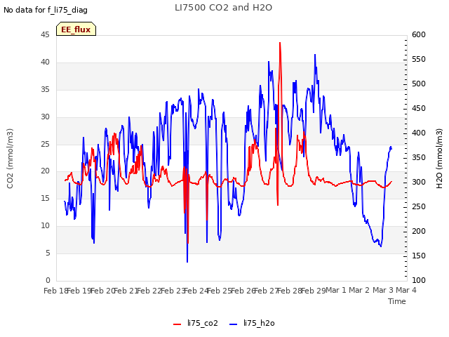 plot of LI7500 CO2 and H2O