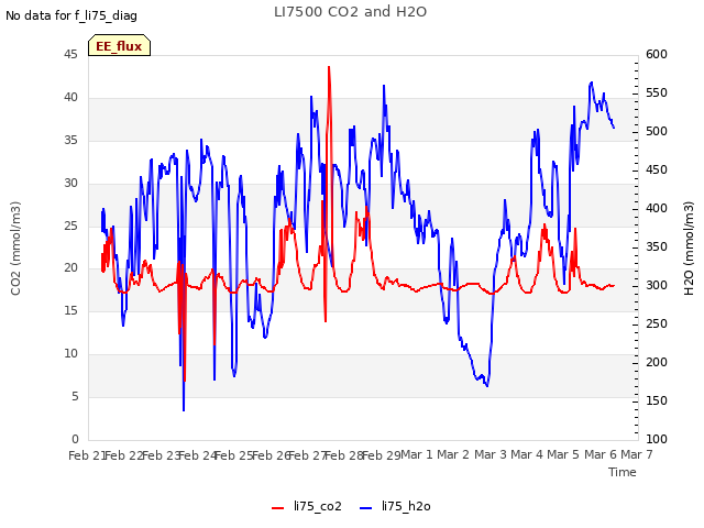 plot of LI7500 CO2 and H2O